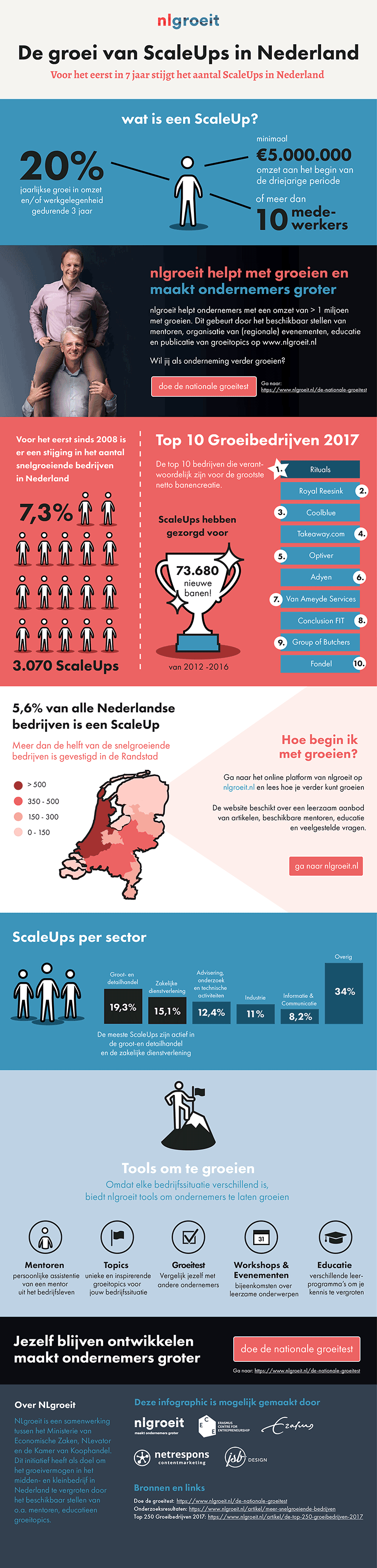Aantal scale-ups in Nederland groeit weer (infographic)
