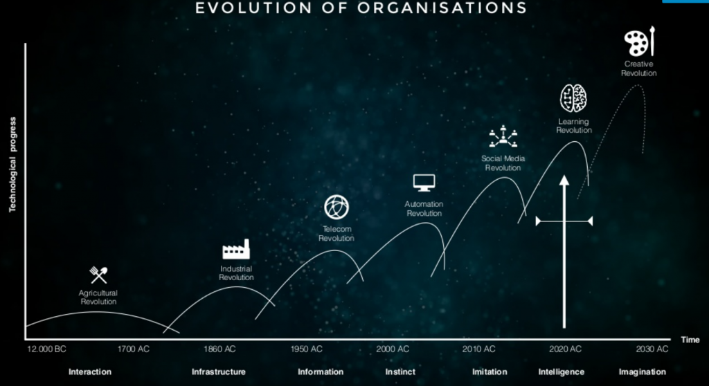 Evolution of organisations Christian Kromme MT