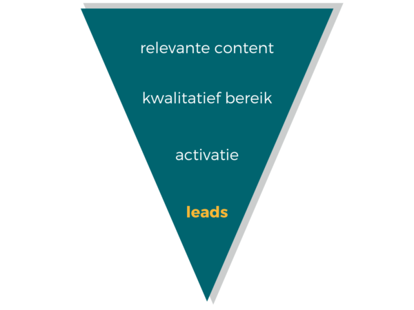 Funnel leadgeneratie MT/Sprout. Leads.