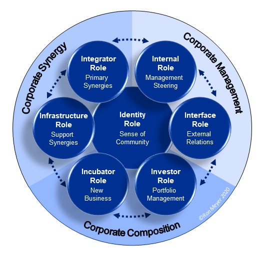 Bepaal de rollen van het hoofdkantoor met het corporate centric model