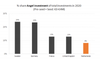 Laag aandeel angel-investeringen