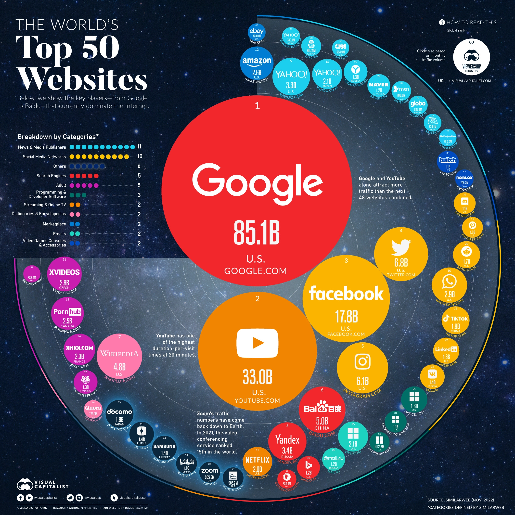 Wat zijn de meest bezochte websites?