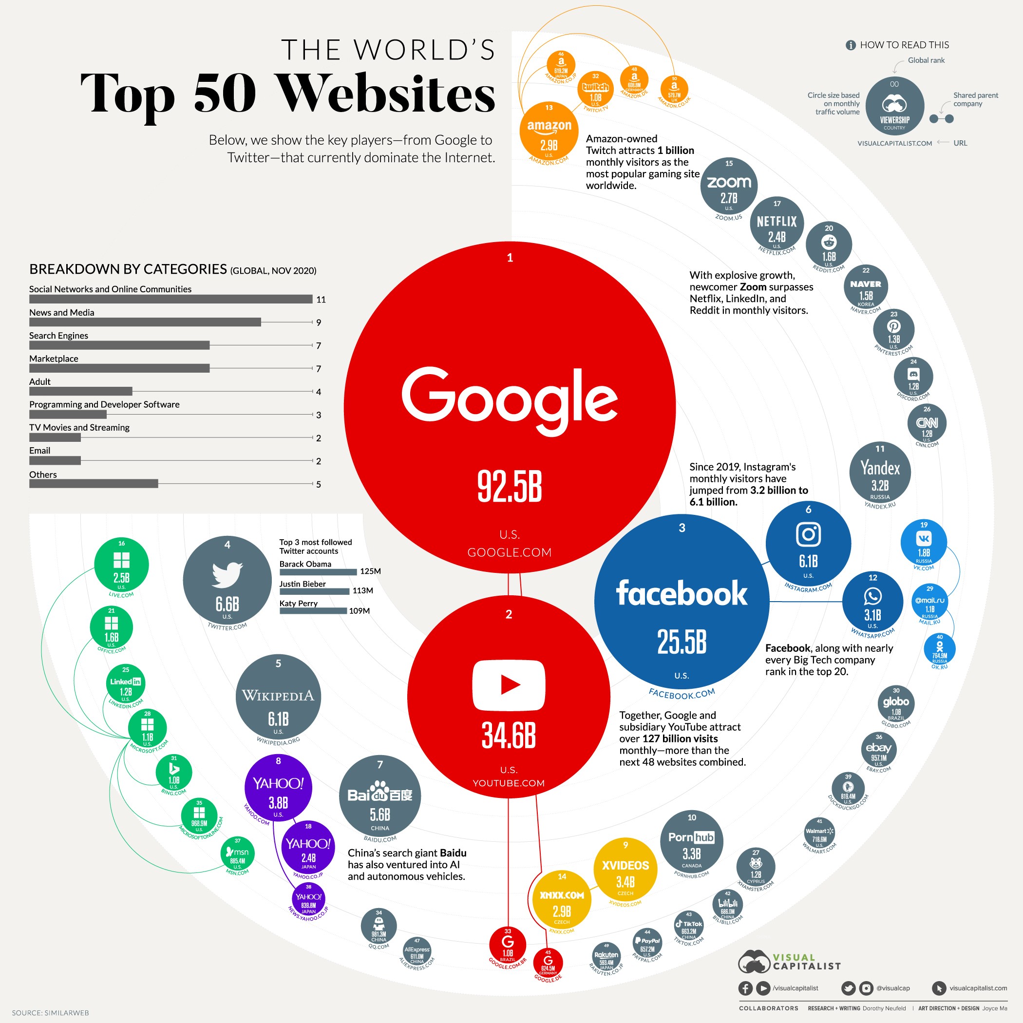 Dit zijn de 50 meest bezochte websites ter wereld