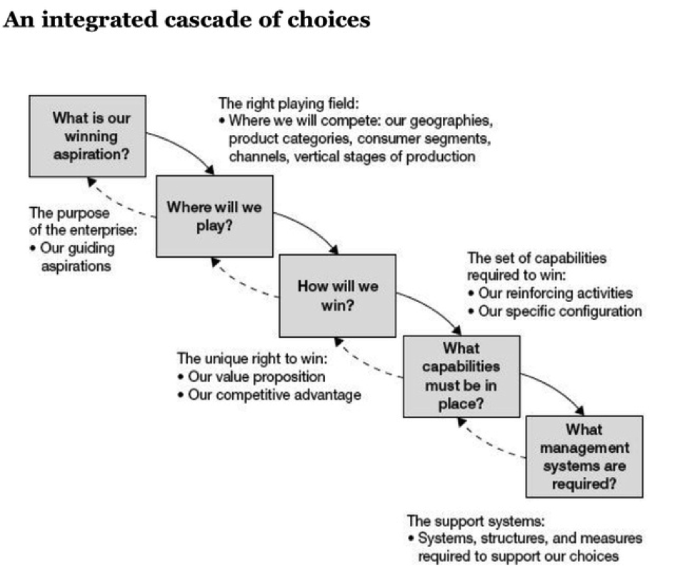 Strategy cascade model Roger Martin