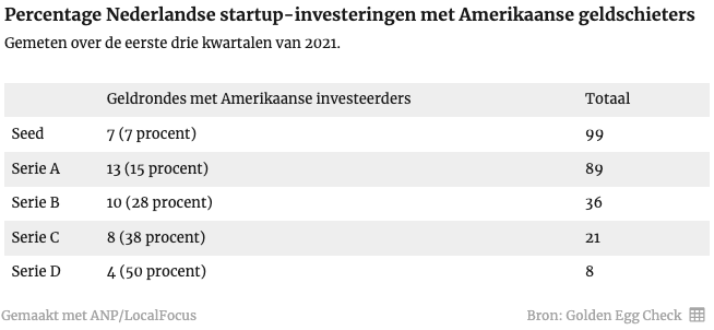 investeringen