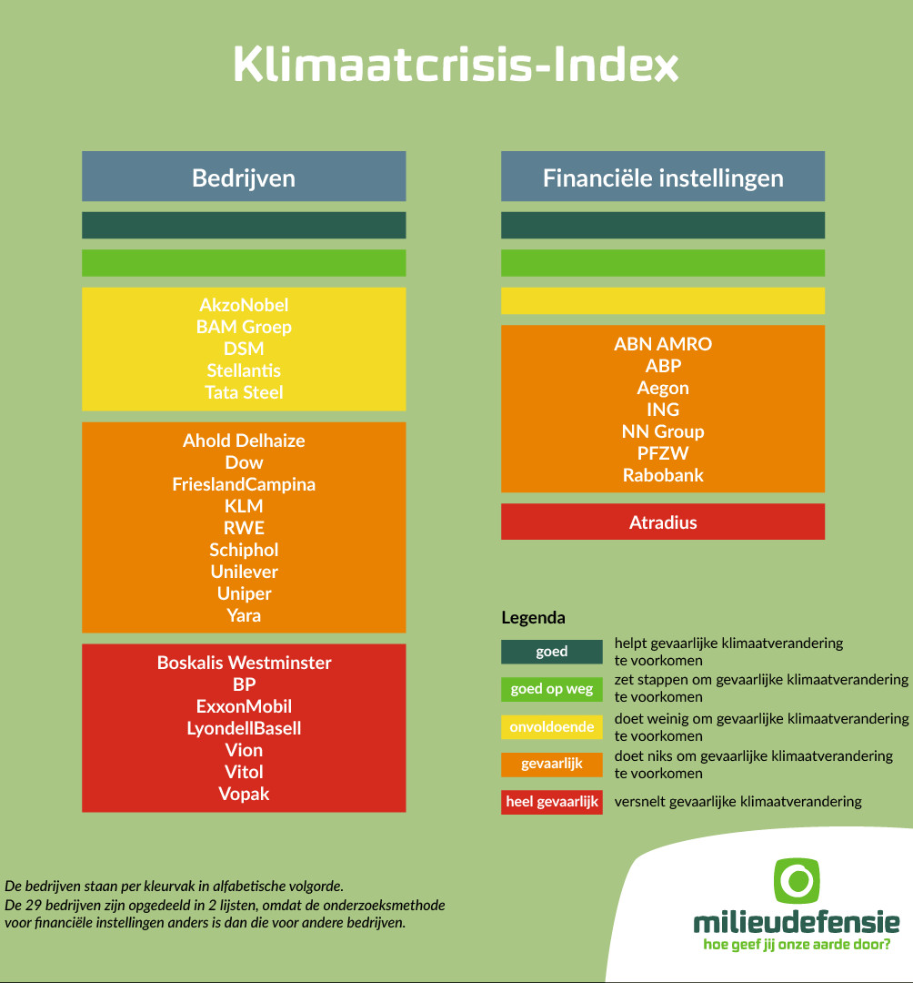 milieudefensie klimaatcrisis index