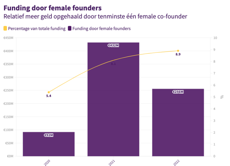 funding female founders 2022