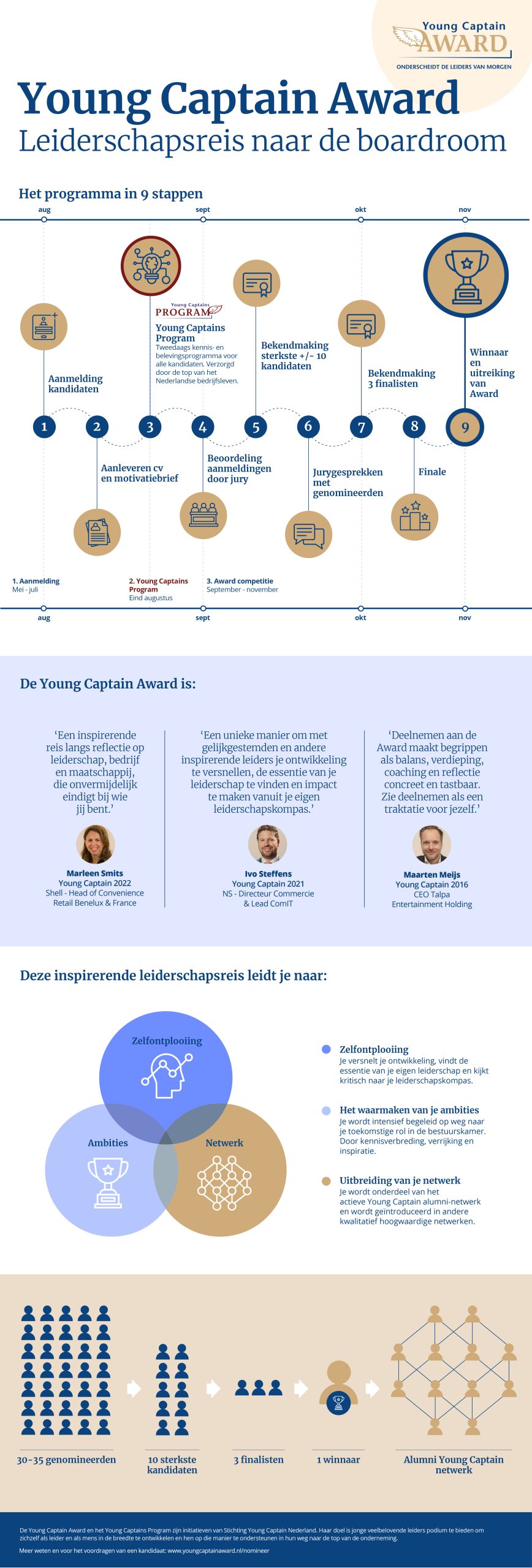 Infographic Leiderschapsreis Young Captain Award