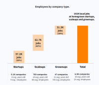 Dutch tech startups jobs report 2023