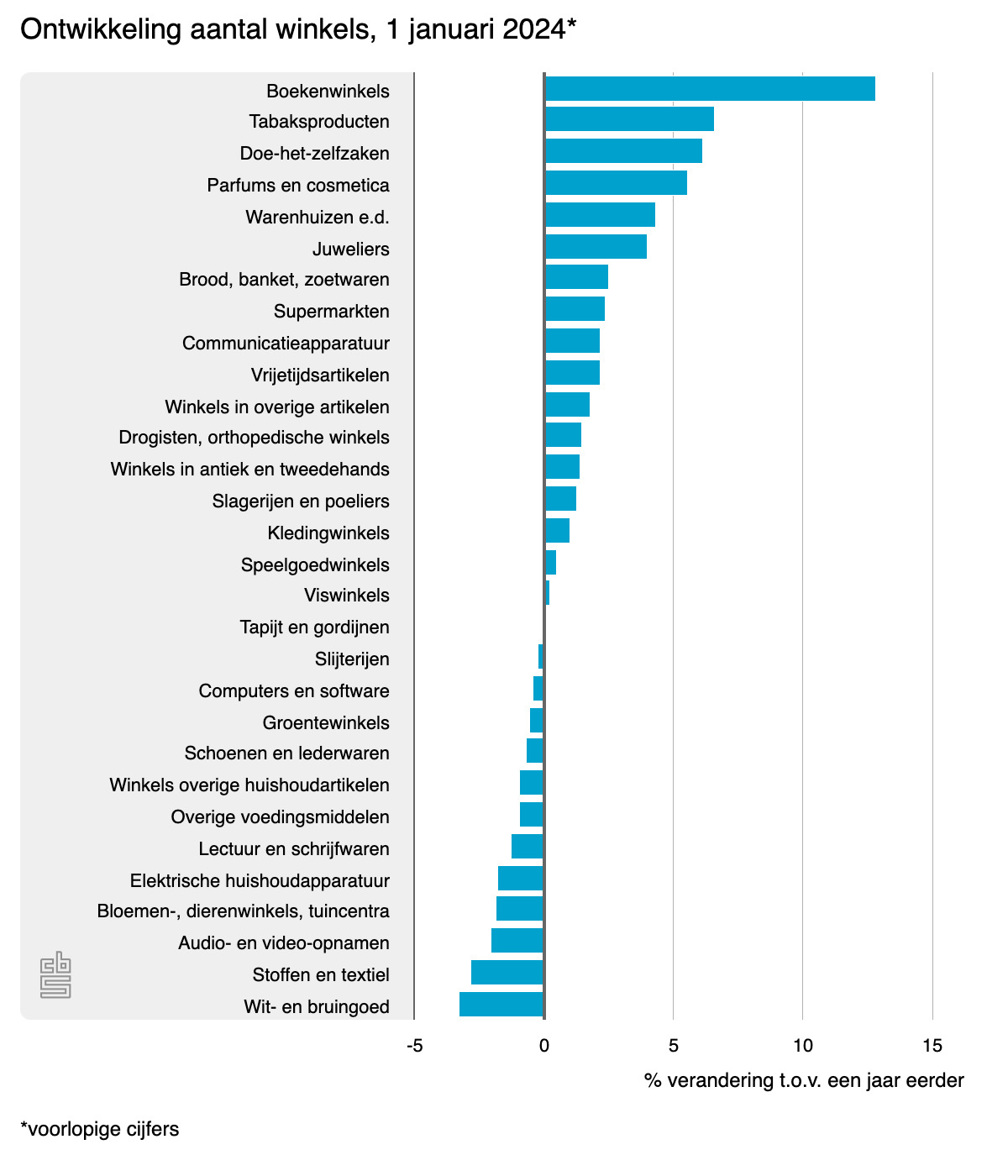 ontwikkeling fysieke winkels 2023 cbs