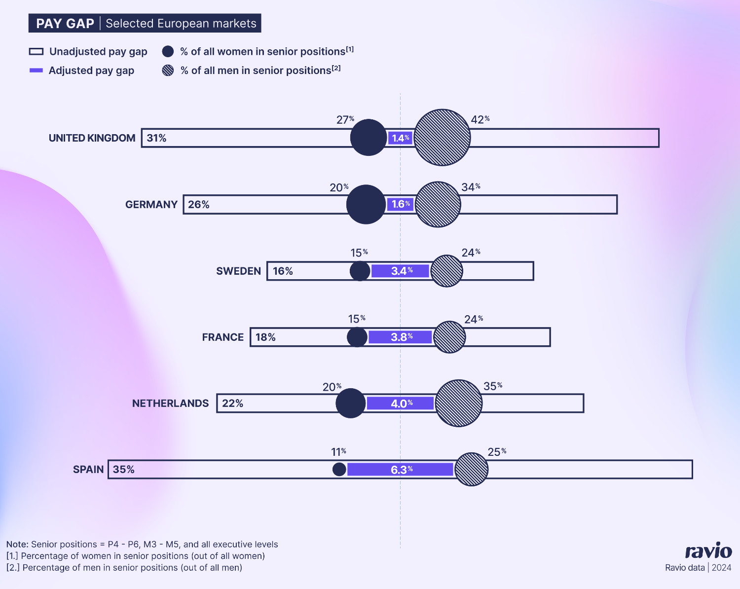 ravio gender pay gap