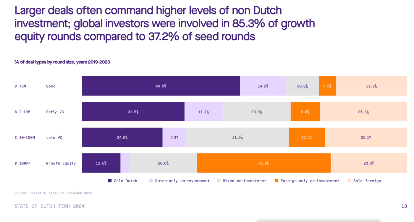 state of dutch tech 2024