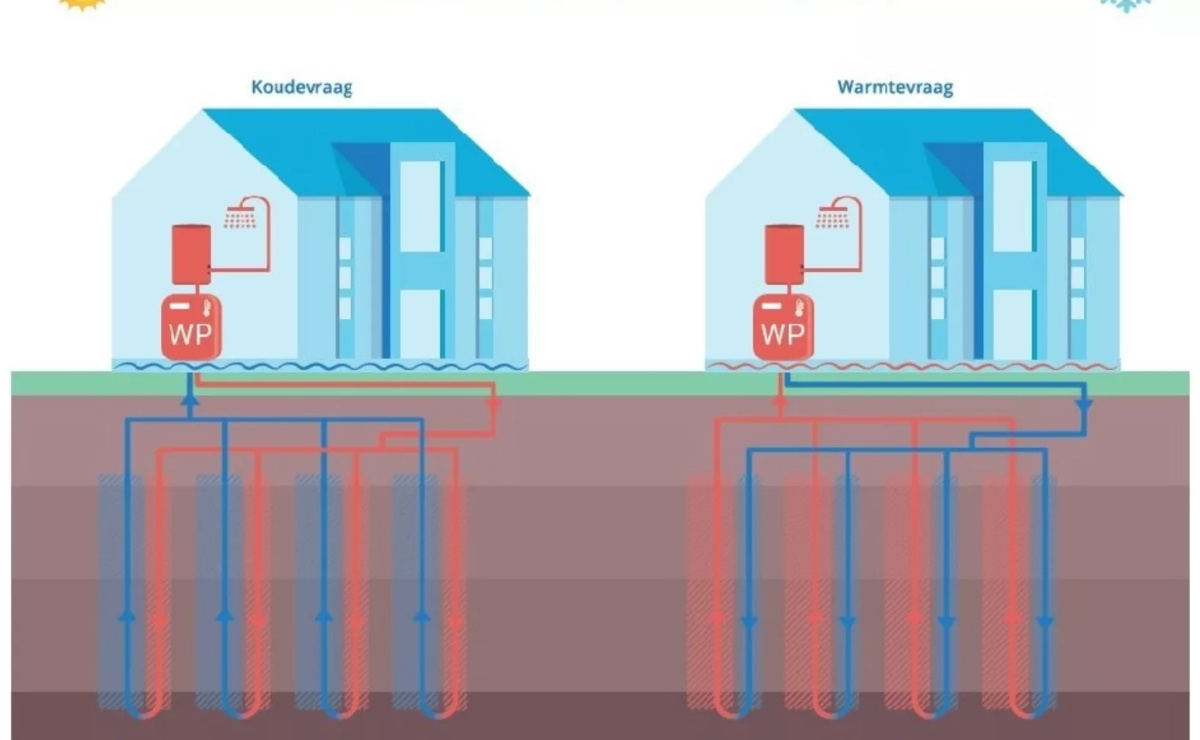 bodemenergie diagram