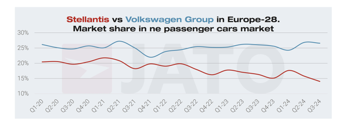 Stellantis marktaandeel Europa 