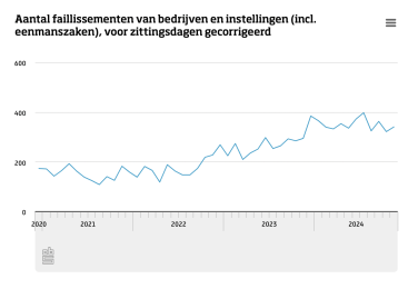 faillissementen 2024