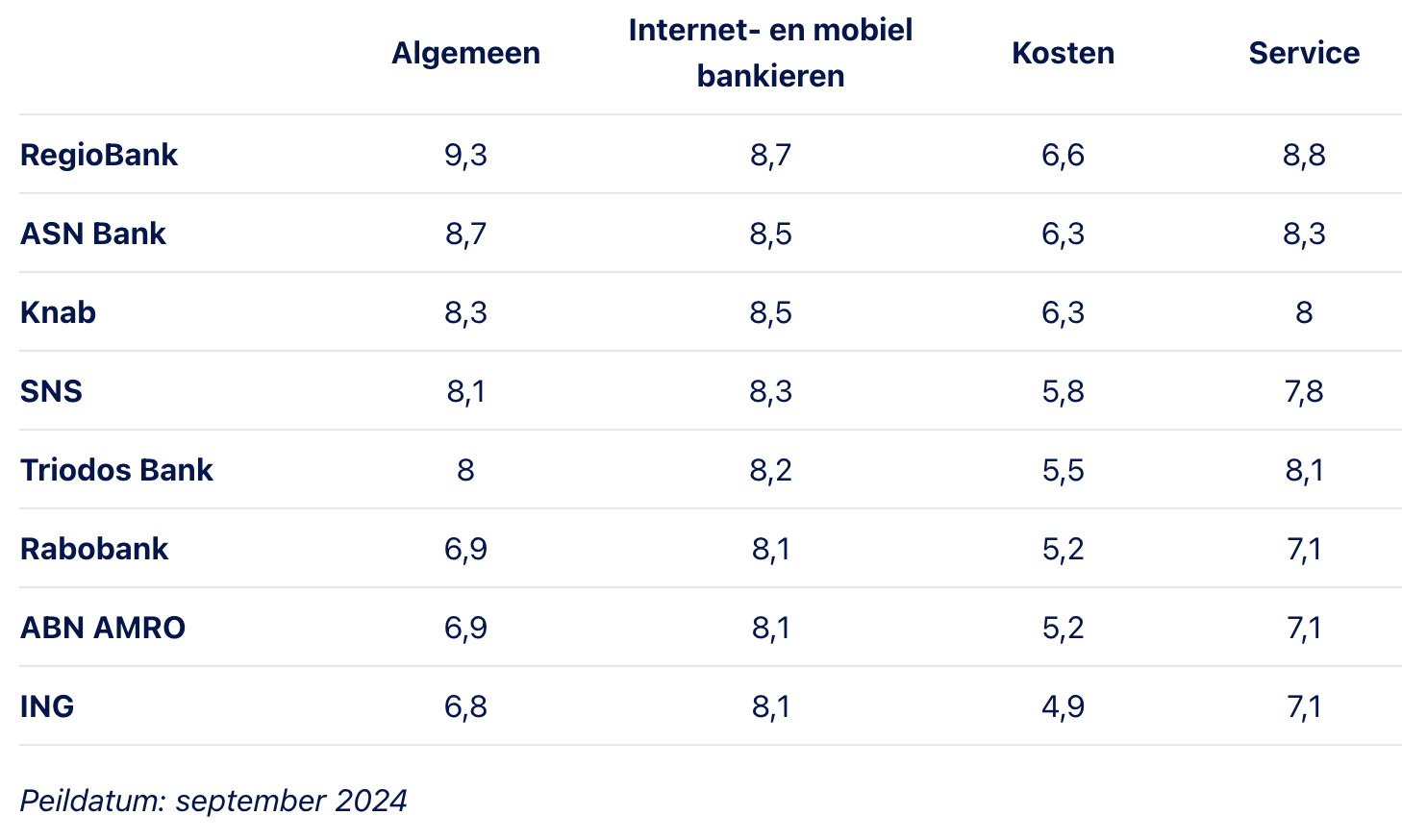 bankenmonitor consumentenbond september 2024