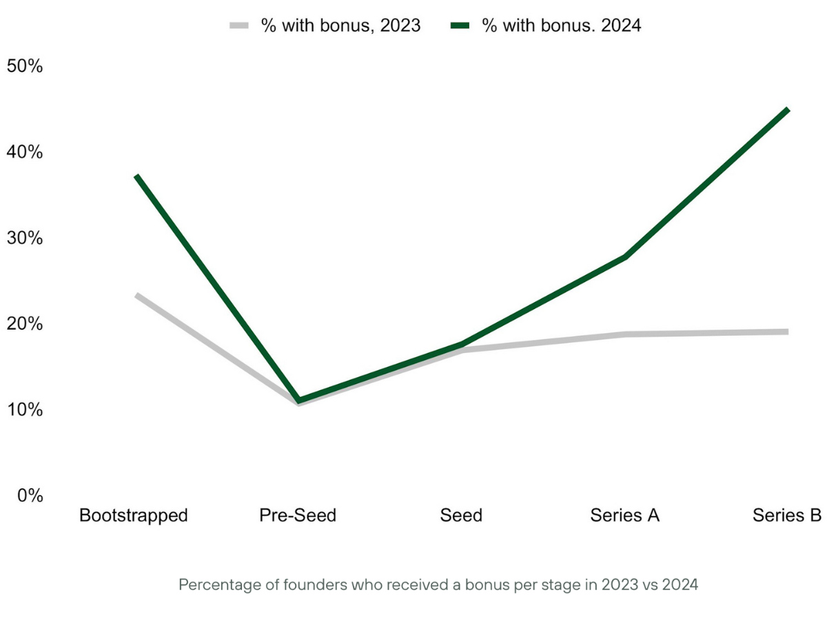 creandum bonus founders