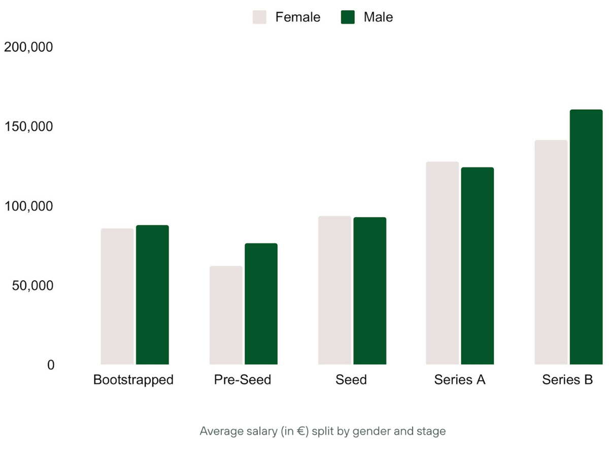 startup founders salaris mannen vrouwen