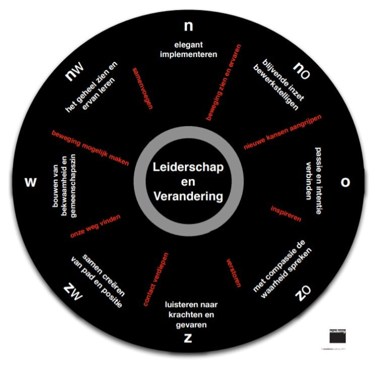 wiel van leiderschap en verandering