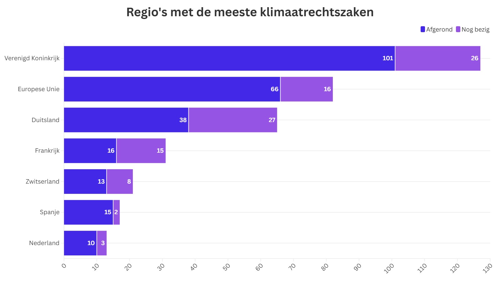 regio's meeste klimaatrechtszaken