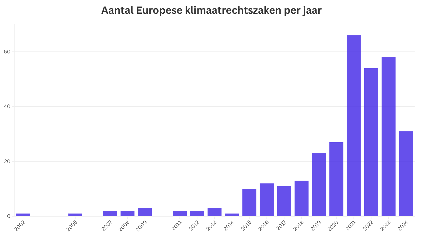sabin center for climate change law aantal europese klimaatrechtszaken per jaar