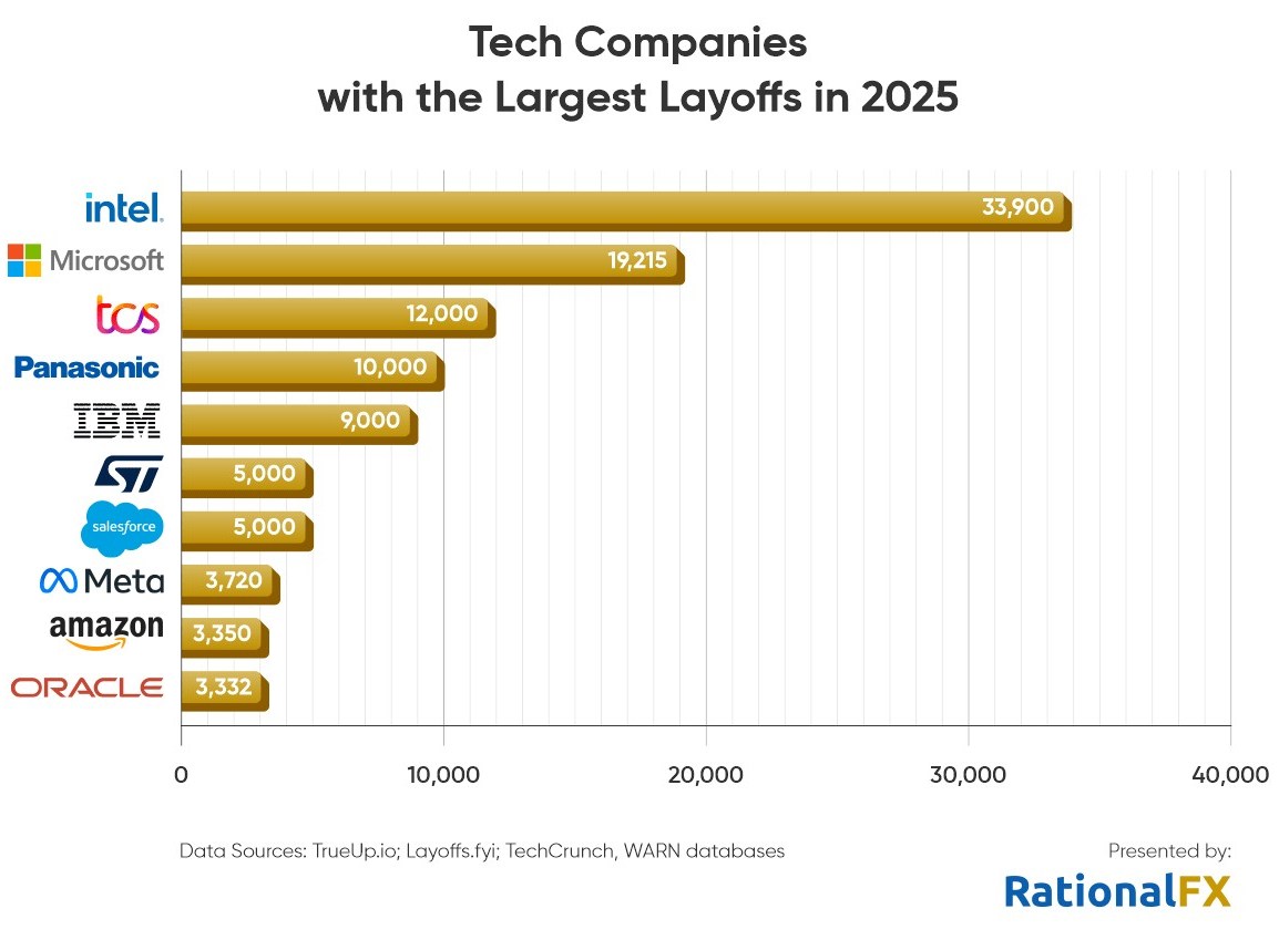 techbedrijven ontslagen 2025