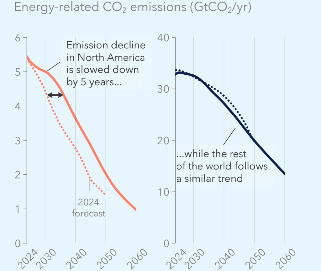 Emisses VS wereld