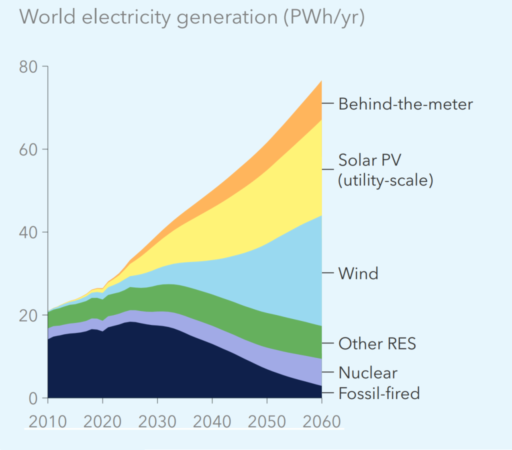 elektriciteit wereld