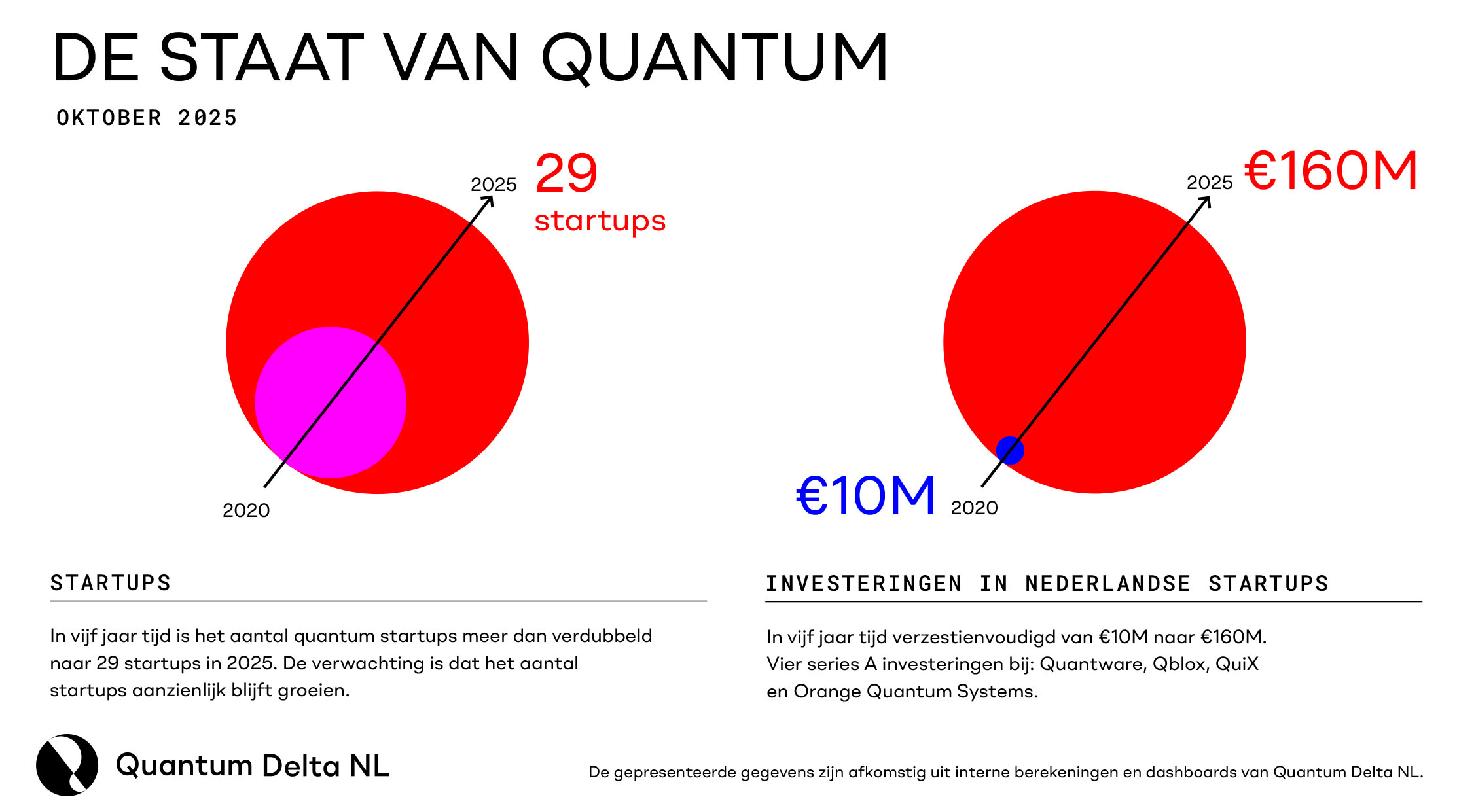 staat van quantum startups nederland 2025