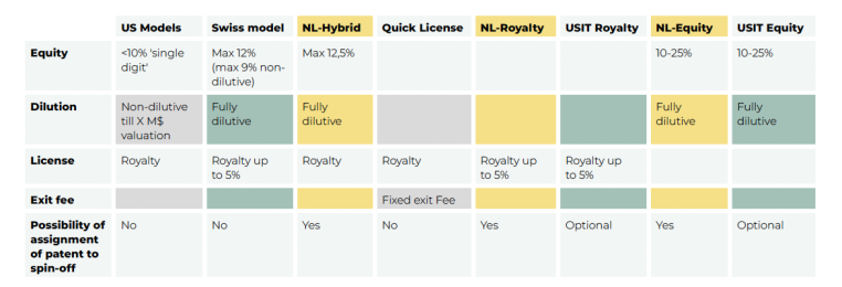 deal terms nederlandse universiteiten