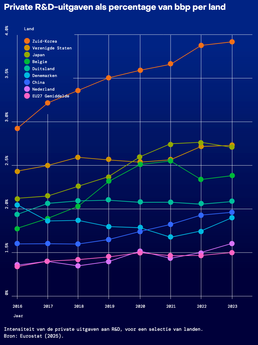 r&d uitgaven nederland bbp per land