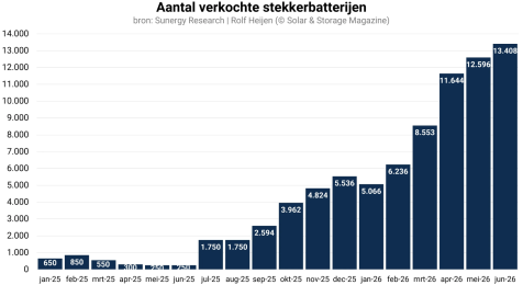 Batterijen bonanza: thuisbatterij met stekker niet aan te slepen, maar de échte run komt in 2027