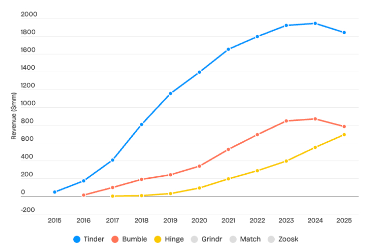 Top 3 grootste datingapps