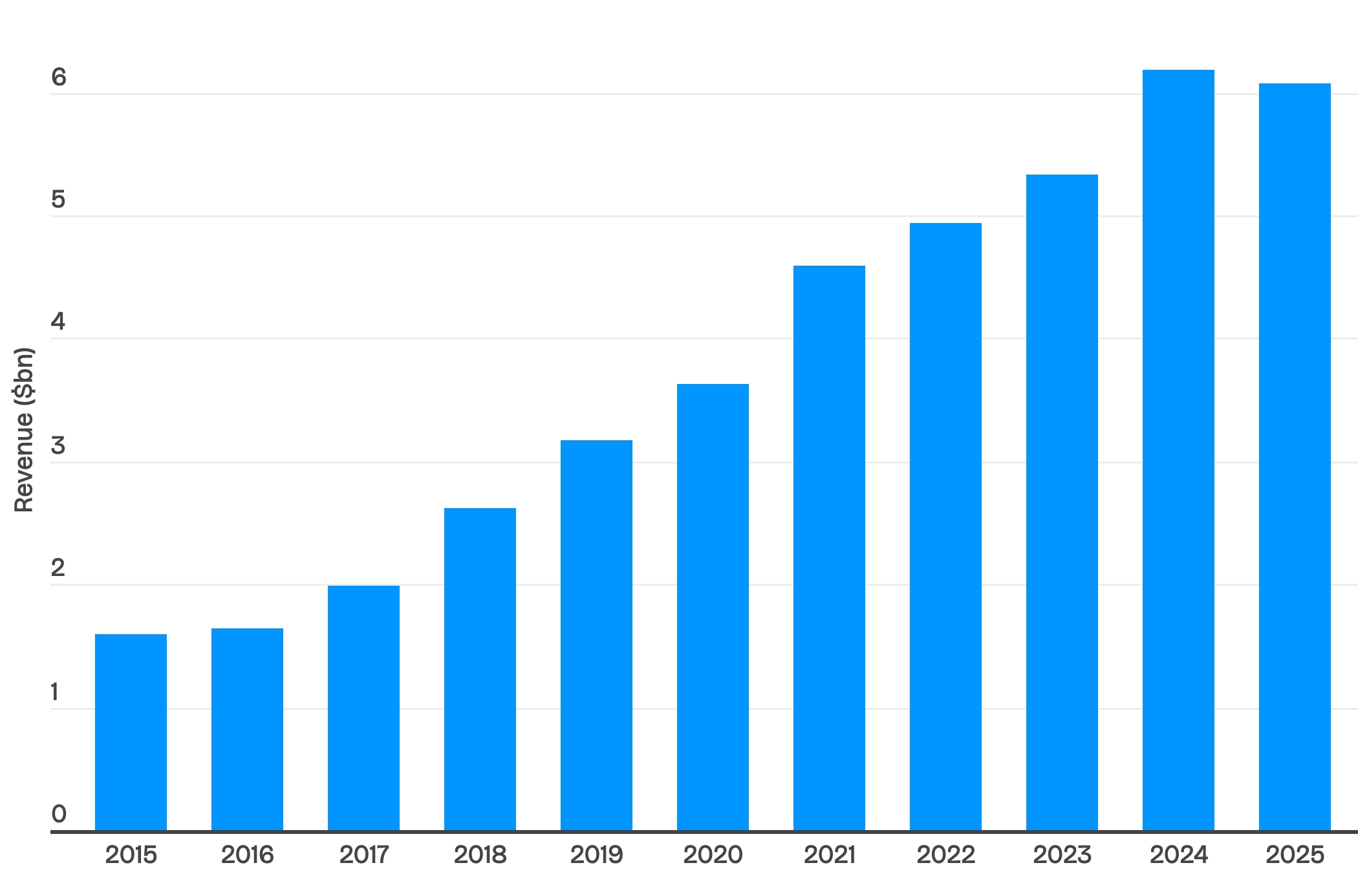 Datingappmarkt 2015-2025