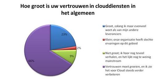 Hoe groot is het vertrouwen in de cloud en clouddiensten