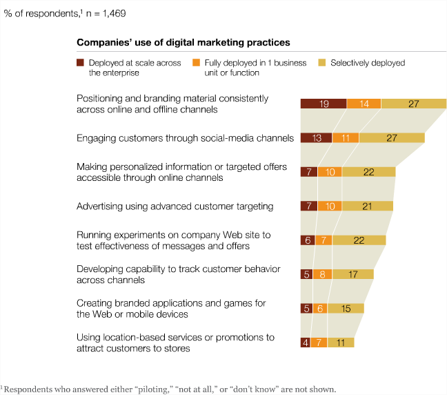 McKinsey onderzoek naar digitale marketing