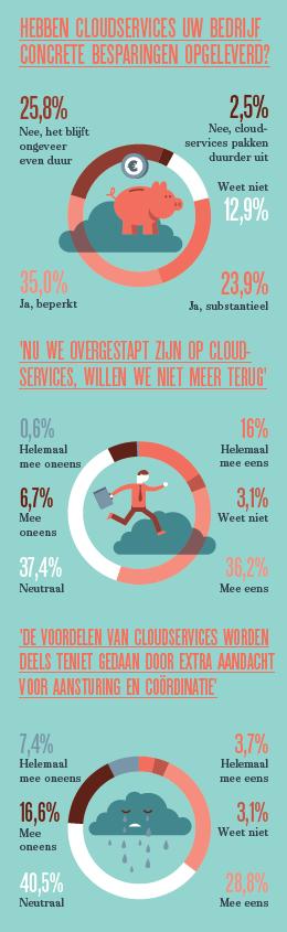 De impact van cloudservices op Nederlandse bedrijven
