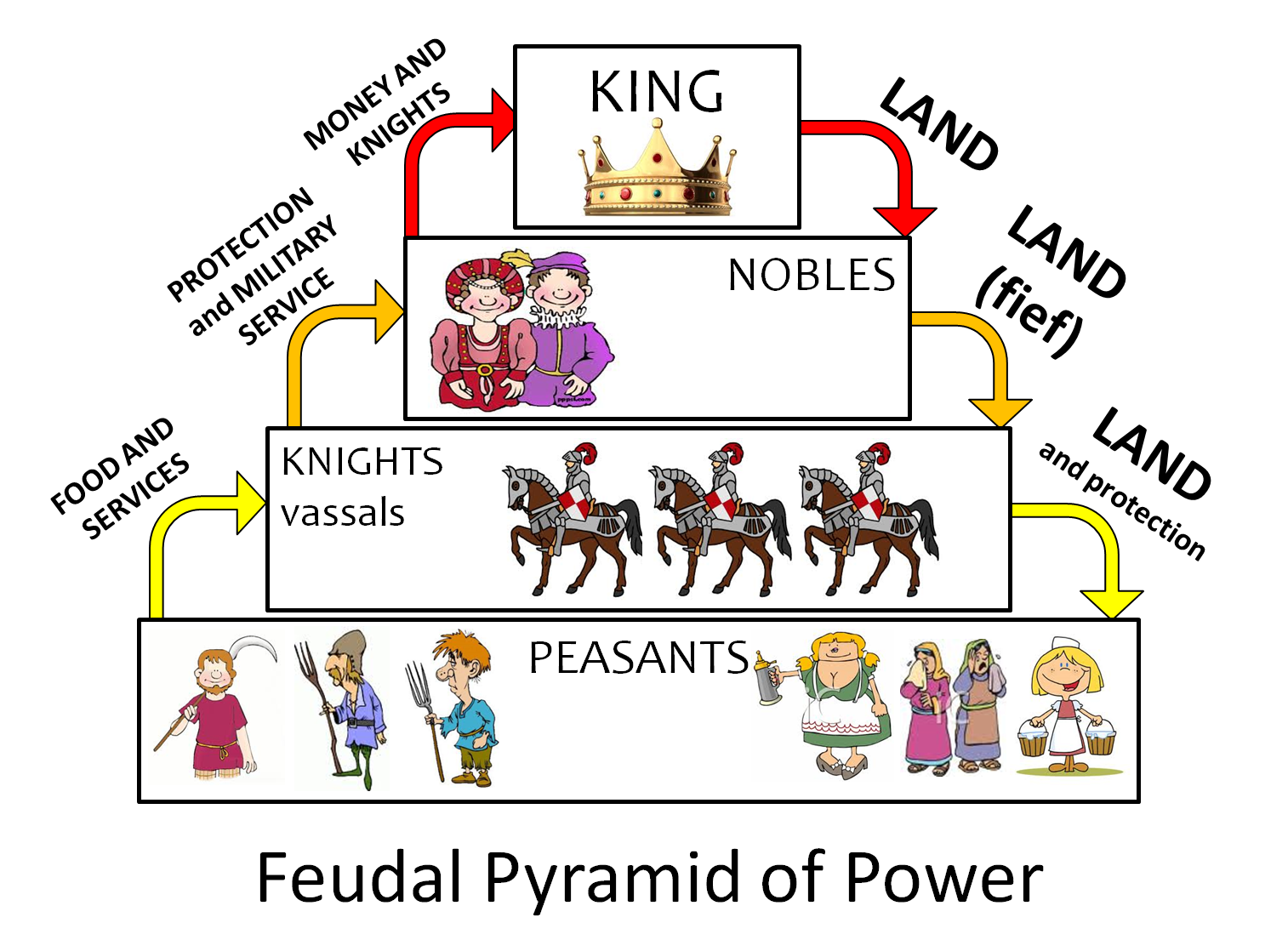 feodaal stelsel middeleeuwen