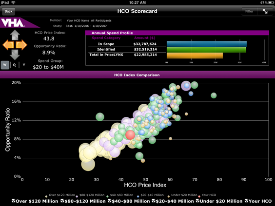 Voorbeeld Business Intelligence on the Go:  Real time scorecard gekoppeld aan transactiesysteem, toegankelijk via een iPad en iPhone app