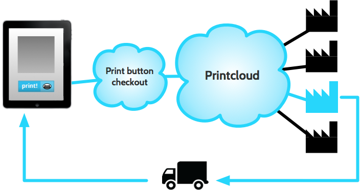 Animatie hoe printen in de cloud werkt (van printbutton naar printing on demand tot bezorgen)