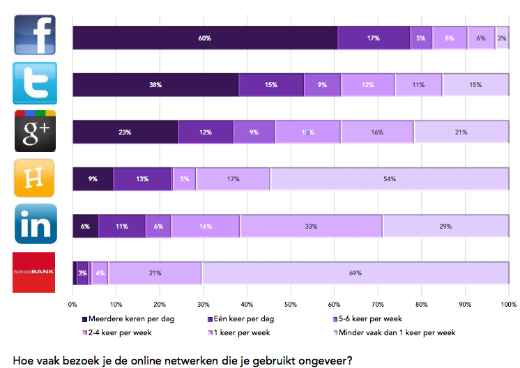 trends online gedrag 2013 sociaal netwerk