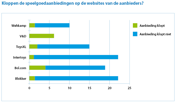 aanbiedingen speelgoed nep consumentenbond