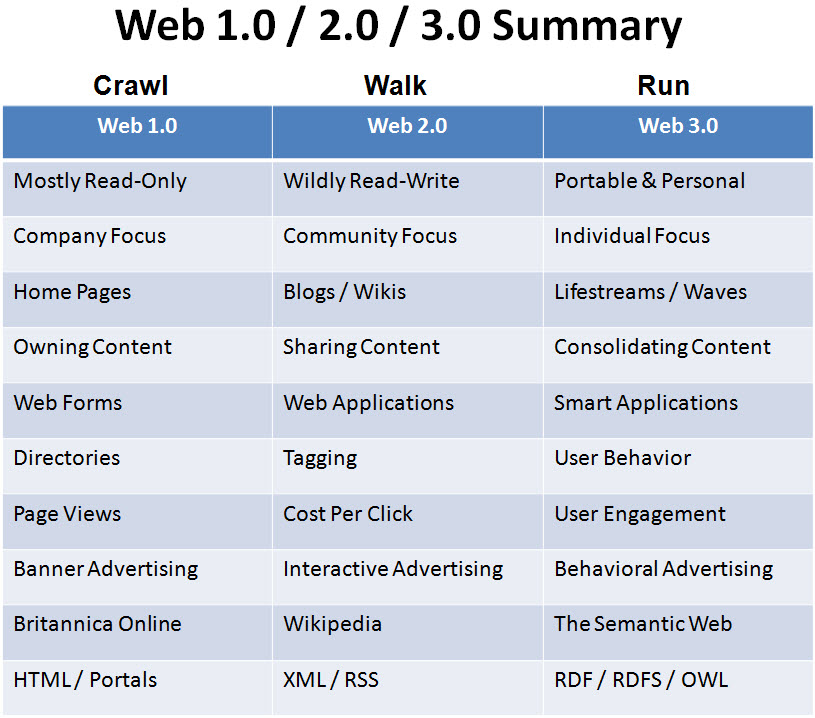 Van web 1.0 naar web 3.0
